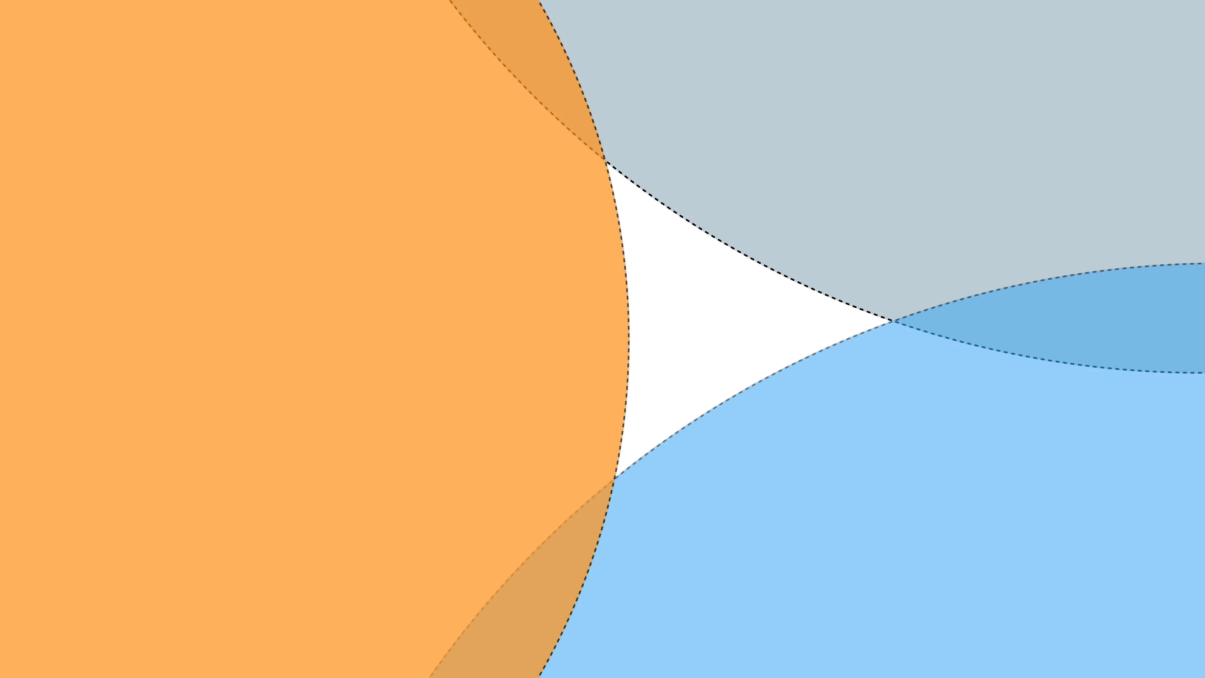 Three circles that define a curved arrow.