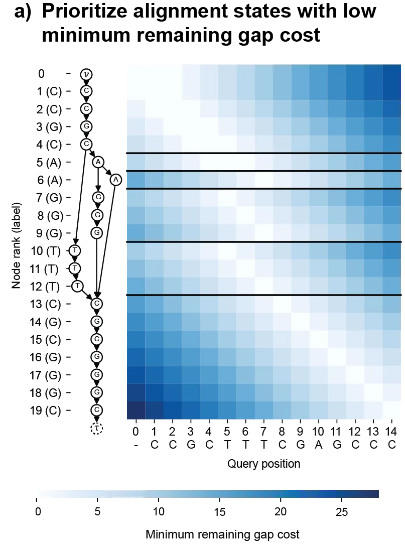 POA Dynamic Programming Matrix with grid cells colored with their minimum gap heuristic.