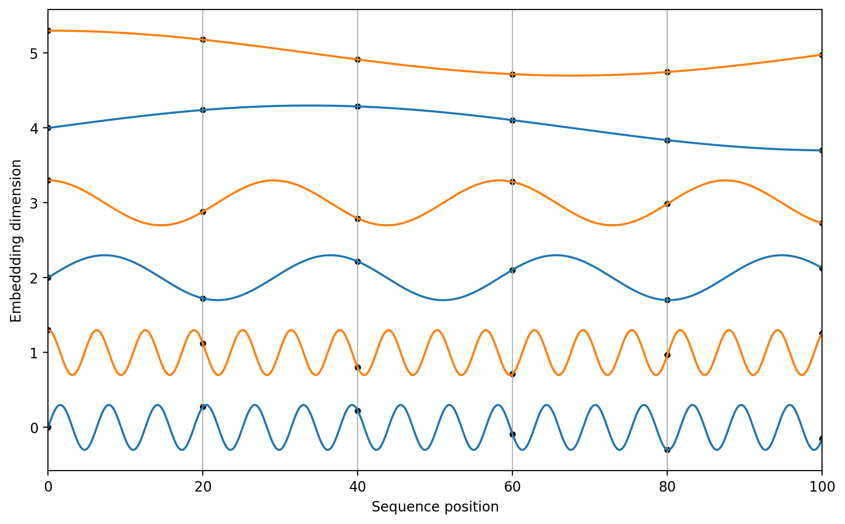 Relative positional embeddings with RoPE